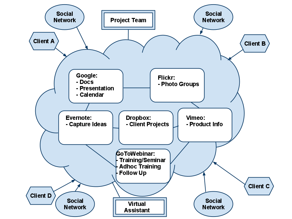 CloudManagement