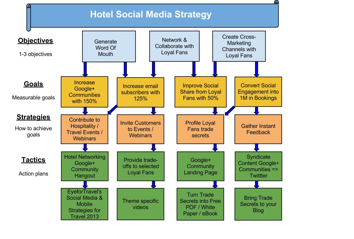 Hotel Social Media Strategy