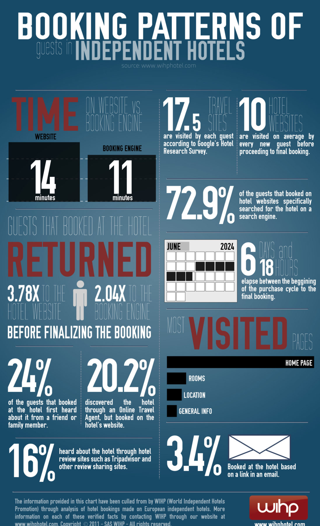 Booking Patterns of Guests in Independent Hotels [INFOGRAPHIC]