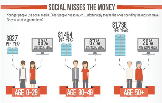 social misses the money