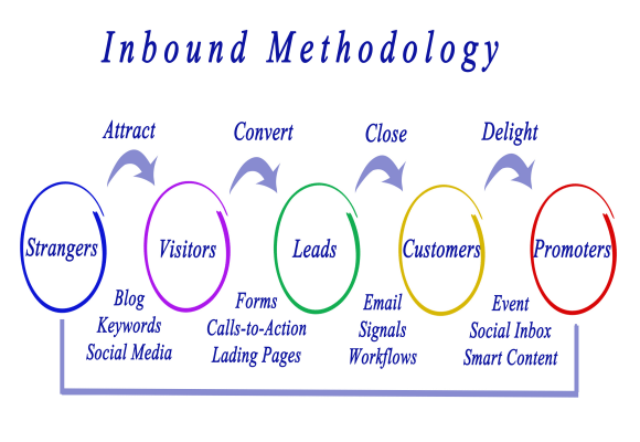 The Inbound Marketing Methodology