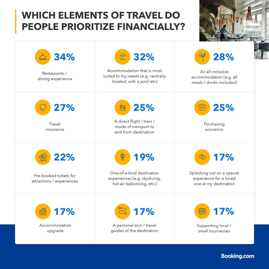 Which elements of travel do people prioritize financially