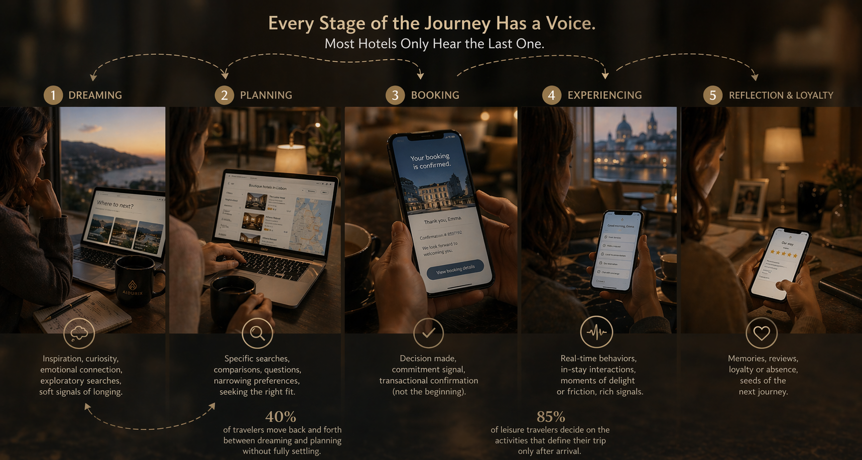 Every Stage of the Journey Has a Voice. Most Hotels Only Hear the Last One.